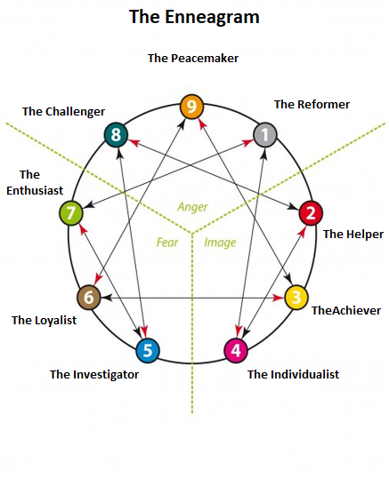 The Enneagram