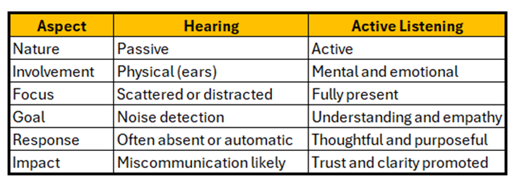 Practising Active Listening and Building Stronger Relationships Practising Active Listening and Building Stronger Relationships