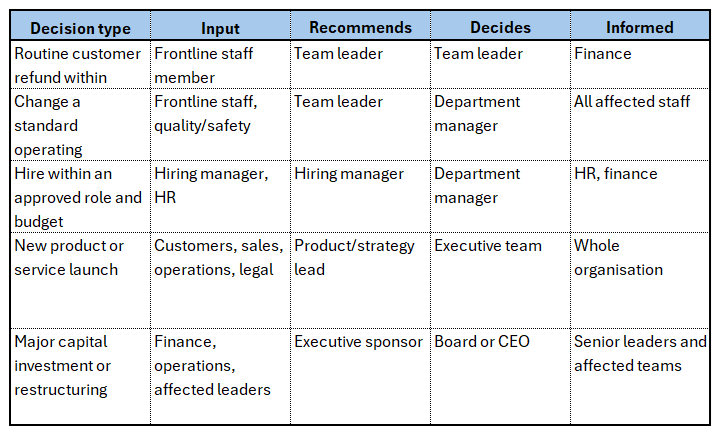 Decision Rights: Who Recommends, Who Decides, and Who Needs to Be Informed image